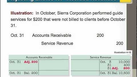 ACCT201 Ch4.4 - Basics of Adjusting Entries