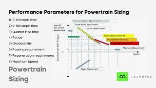 Powertrain Sizing | Lesson 30 - Course on Fundamentals of Electric Vehicles | Nexloop Learning