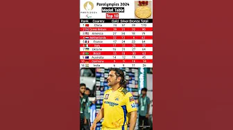 Paralympics medal table 2024 India live | Paralympics medal table 2024 India today    #Shorts thumbnail
