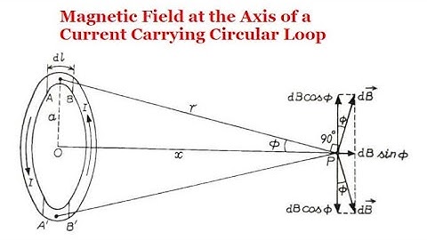 MAGNETIC FIELD AT THE AHIS OF A CURRENT CARRYING CIRCULAR LOOP