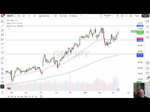 GBP/JPY Price Analysis: GBP Continues to Rise Over the Yen