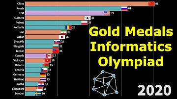 Top 20 (1994-2020) Gold Medals in IOI : International Competition of Informatics