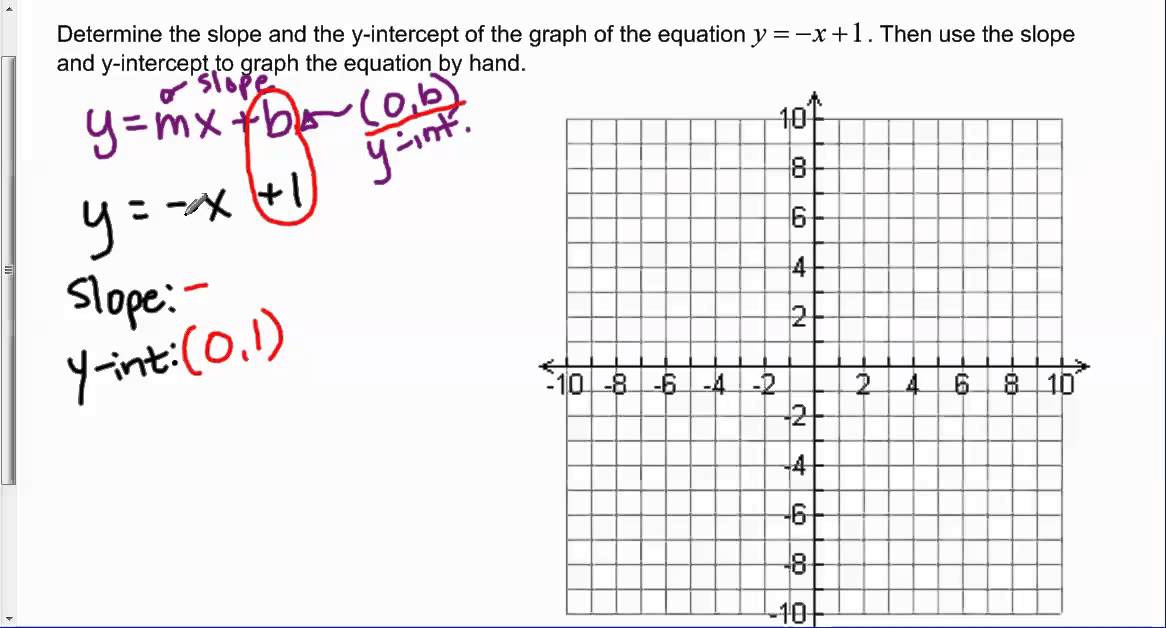 Determine The Slope And Y Intercept Of Y X 1 And Graph The Equation Youtube