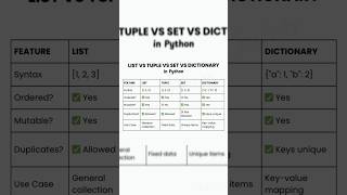Difference b/w List,Set, tuple,dictionary#python#study#new#trending#youtubeshorts#viralshorts#code