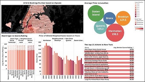 Tableau Presentation about New York
