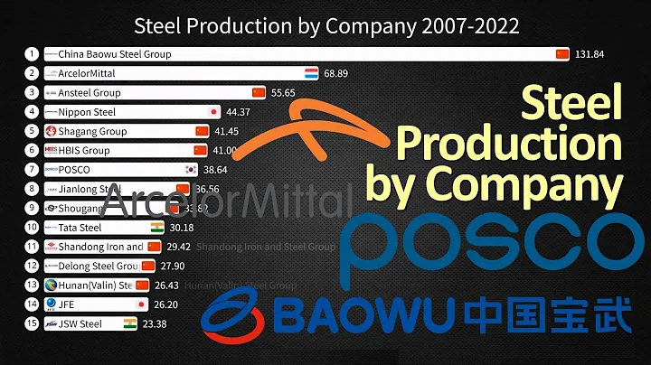 Steel Production by Company 2007-2022 - DayDayNews
