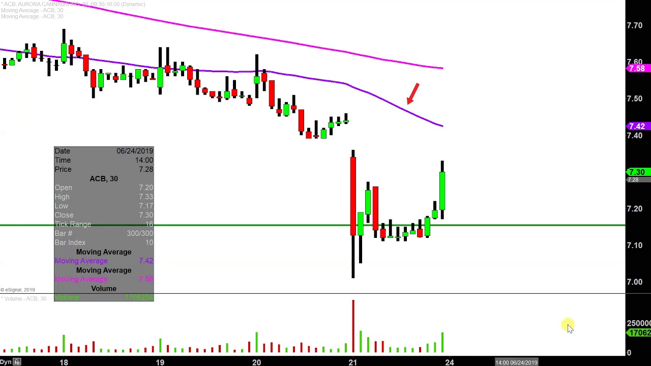 Stock Charts Technical Analysis