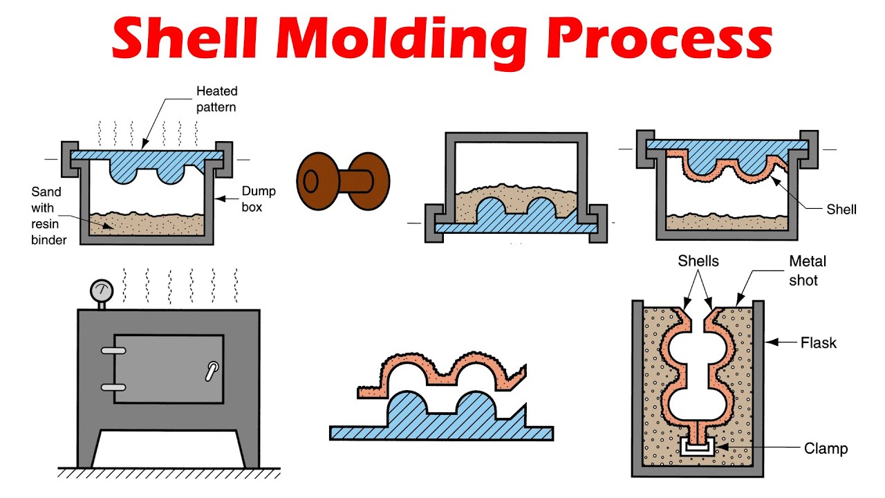 Shell Molding Casting Process