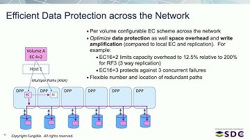 SDC2022 – Next Generation Architecture for Scale-out Block Storage