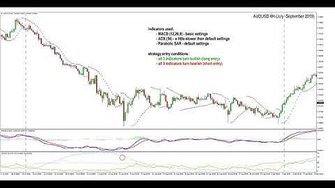 ADX MACD Parabolic SAR strategy | Forex strategies