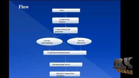 An Integrated Semantic Web Service Discovery and Composition Framework