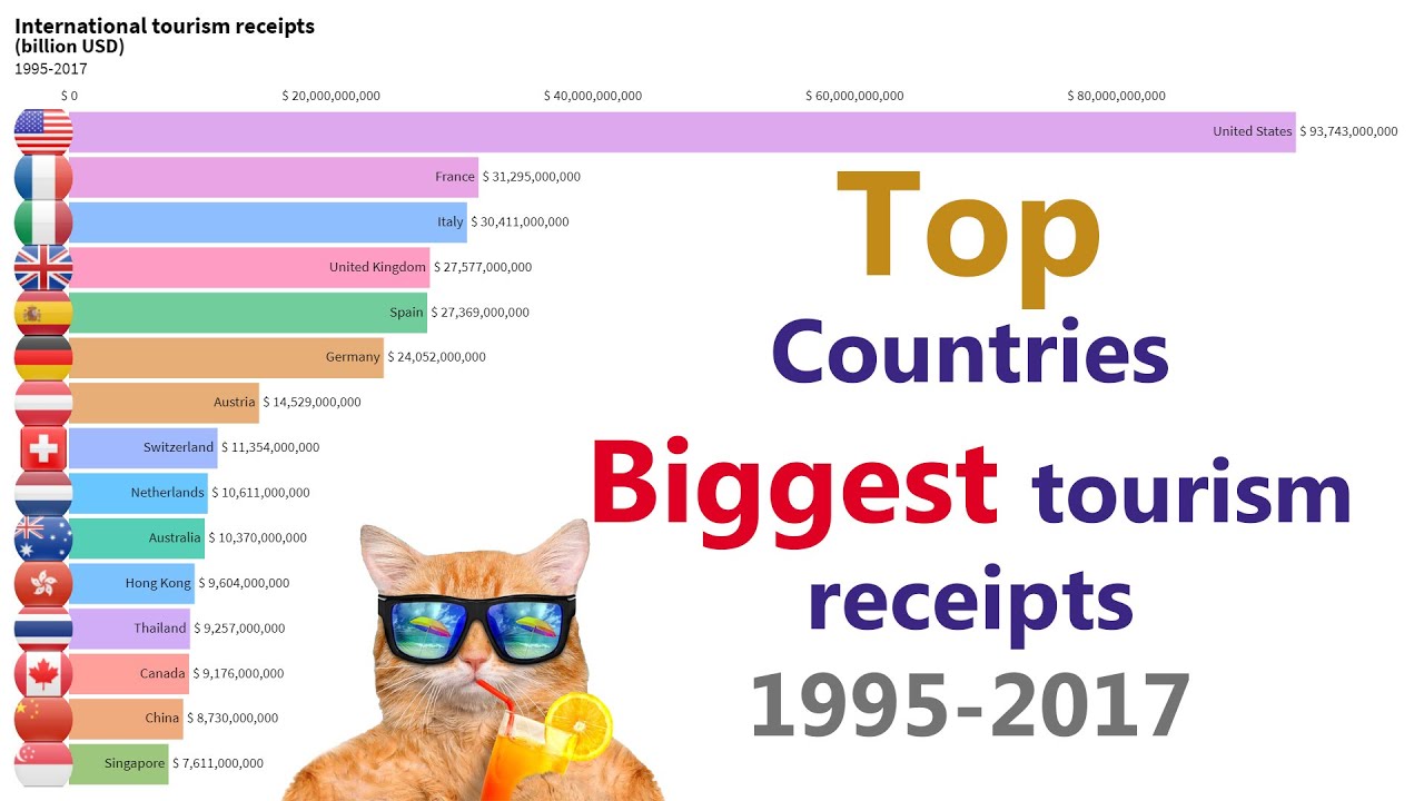 tourism receipts world bank