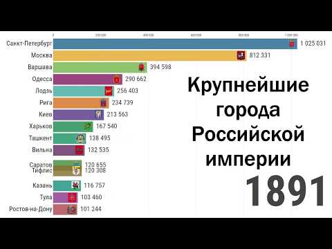 Крупнейшие города Российской империи, СССР и России