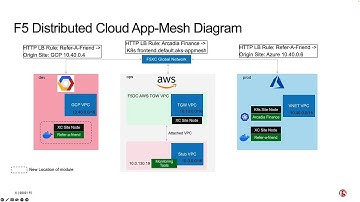 How F5 Distributed Cloud Connects Apps Across Clusters and Sites
