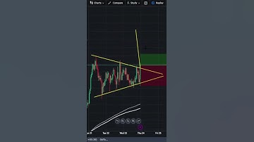 Bullish Pennant Pattern | Triangle Trading Pattern | Crypto#trading #patternanalysis #bitcointrading