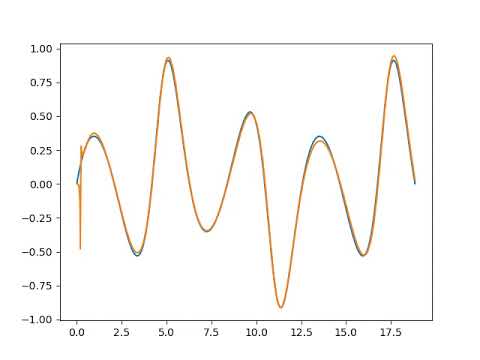 Symbolic Regression Using Evolutionary Algorithms