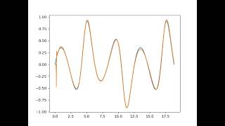 Symbolic Regression Using Evolutionary Algorithms