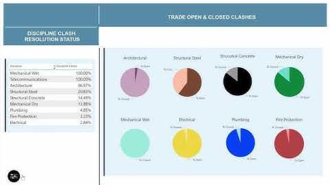 BIM Coordination Clash Metrics Reporting - Power BI Trade Partner Status Report - Part 4