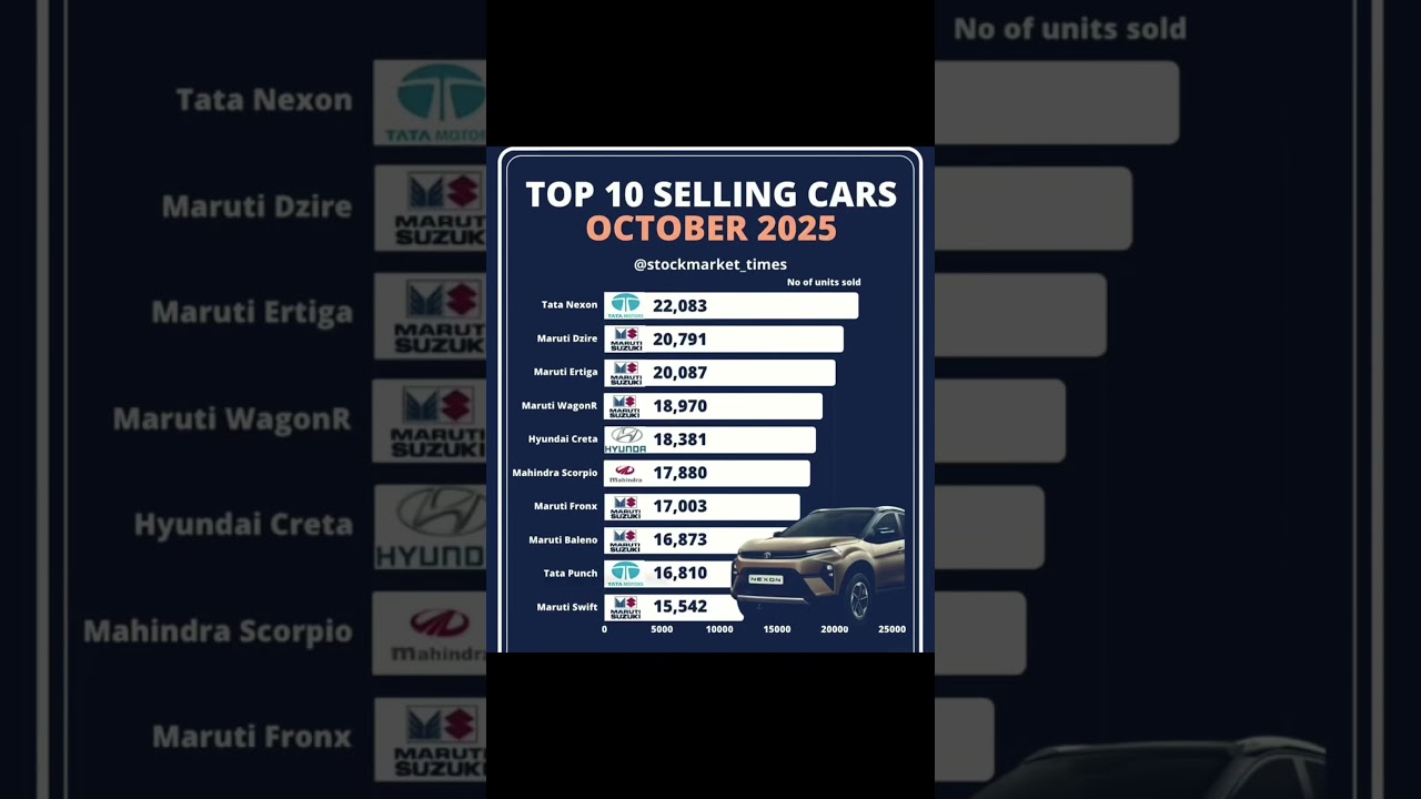 Top 10 Selling Cars October 2025 