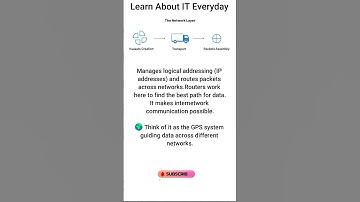 Network Layer (Layer 3) Explained 🌍📦 | OSI Model Basics #shorts