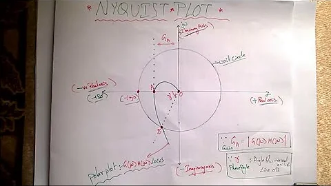Relative Stability Analysis-Nyquist Gain & Phase Margin