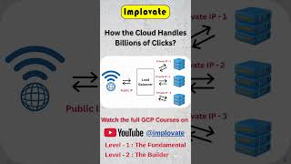 How Cloud Handles Billions of Clicks ☁️ | Internet Scaling Explained #implovate