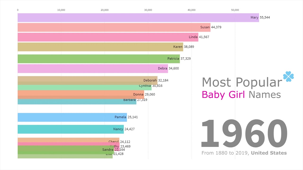 1000+ Most Popular Baby Girl Names In The US