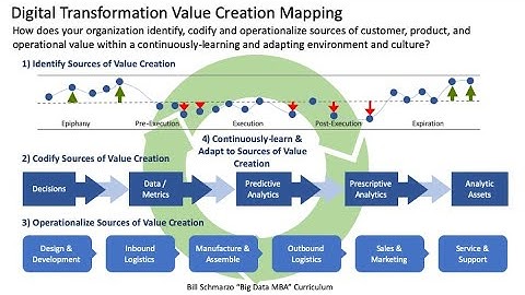 09 Big Data MBA Episode 09: Digital Transformation Value Mapping