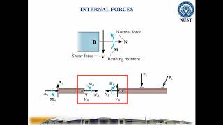 Famous Lec 7.1 INTERNAL FORCES Profile