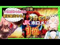 ジャンプキングホロメン1位になり世界では519位になる風真いろは