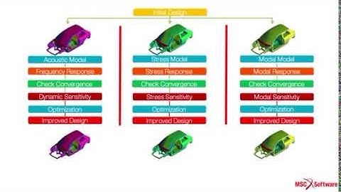 MSC Nastran Multi Model Optimization - ALTEM