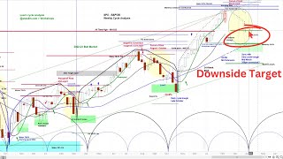 US Stock Market  S&P 500 SPX | Projections & Timing | Multiple Time Frame Cycle and Chart Analysis