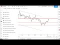 This Is What Happens When Gold Hits 1850 Gold XAUUSD Technical Analysis #000