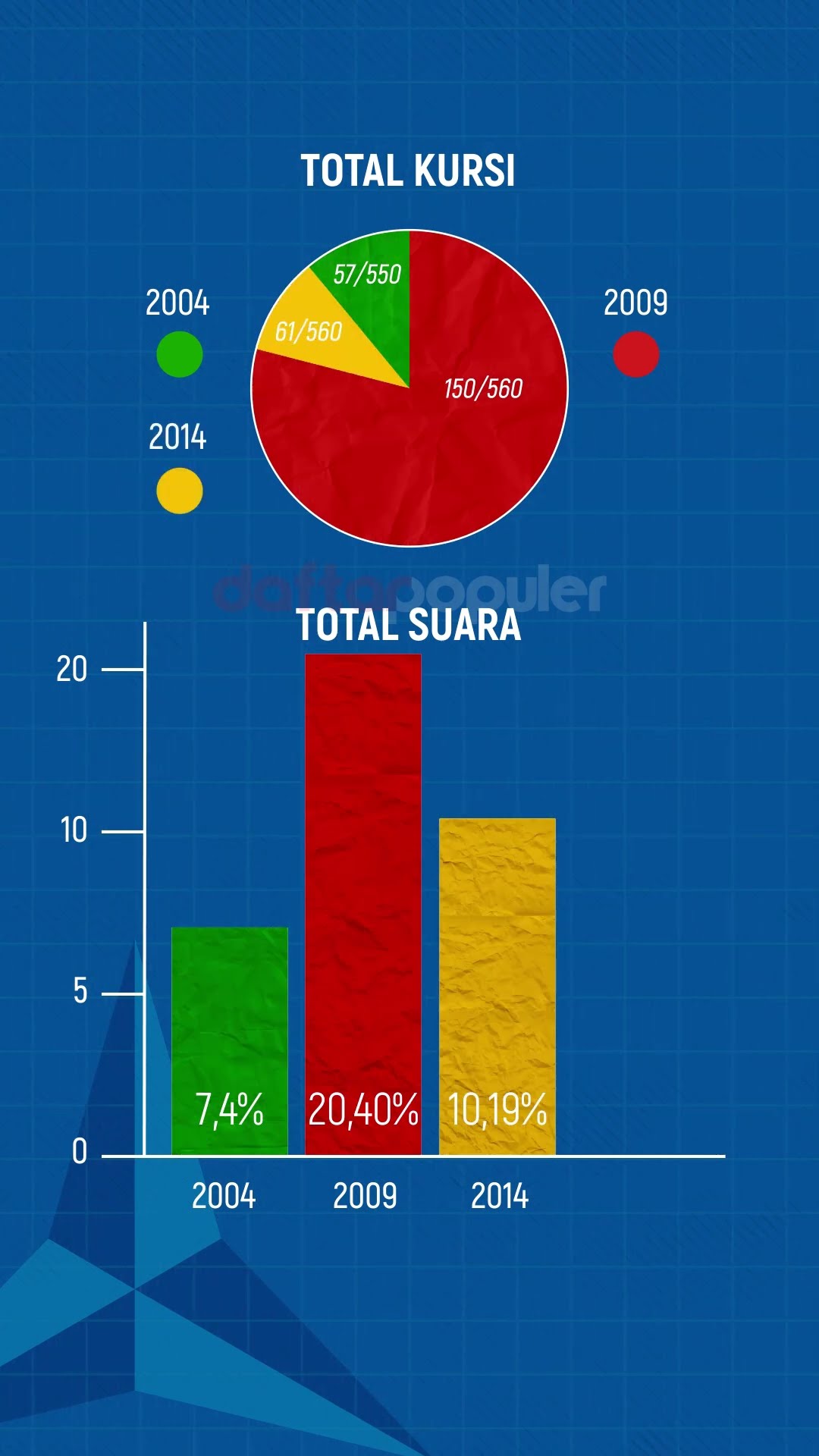 Seberapa Kuat Elektabilitas Partai Demokrat Memenangkan Pemilu Pilpres 2024?#politik #pemilu2024