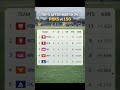 Points table after match 29 PBKS vs LSG #ipl #ipl2026 #cricket #pbks #lsg