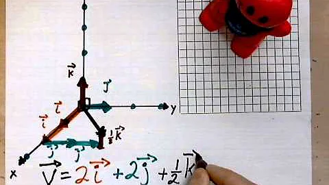 virtuallymath.com: i j k unit vectors, drawing and understanding the purpose