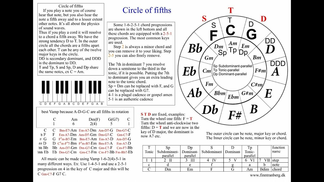 Circle of fifths and cord progressions all in one piece of paper YouTube