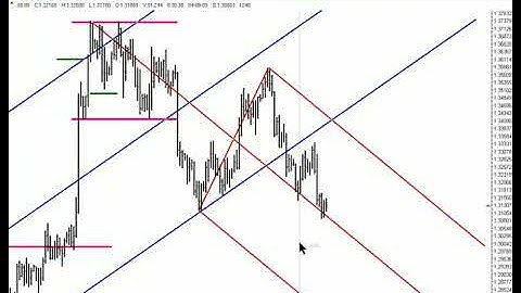 Using Traditional Median Lines
