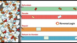 ReverseLogix Returns and Repair Management Solutions for Electronics and Technology