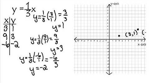 Graphing a linear equation using an x-y table.
