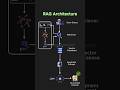 RAG Architecture Explained in 30 Seconds | #systemdesign #ai #llm #backend #programming