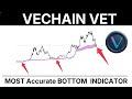 VECHAIN VET Chart Analysis, Price Levels and Price Prediction 