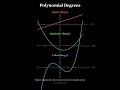 Linear vs. Quadratic vs. Cubic Equation