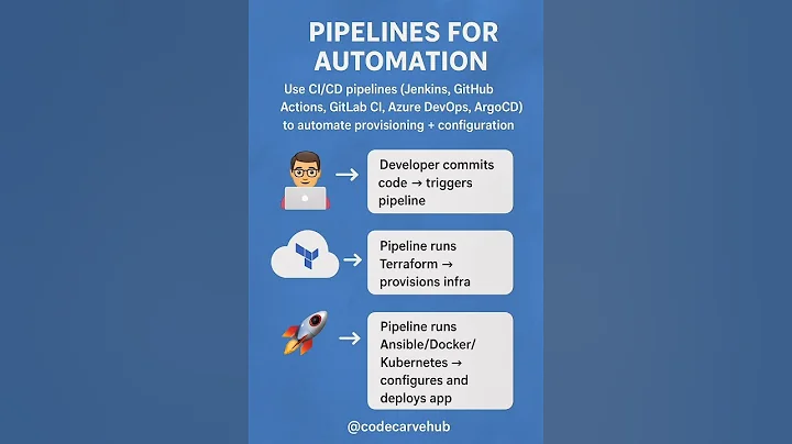 Automating Infrastructure Provisioning & Configuration in DevOps | IaC Explained ⚙️💻 #devops #Iac