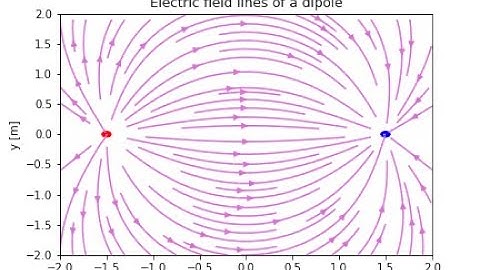 Coding the electric field lines of a dipole