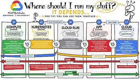 Which compute option is right for you in Google Cloud? #GCPSketchnotes