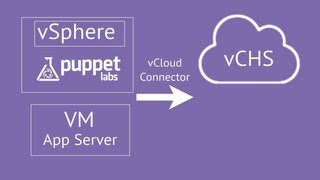 Migrating a VM from vSphere to vCHS with Puppet Enterprise