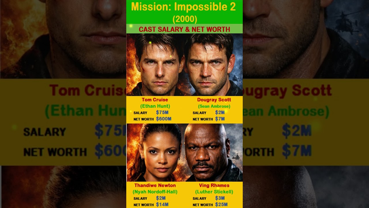 Mission Impossible 2 (2000) Cast Salary & Net Worth