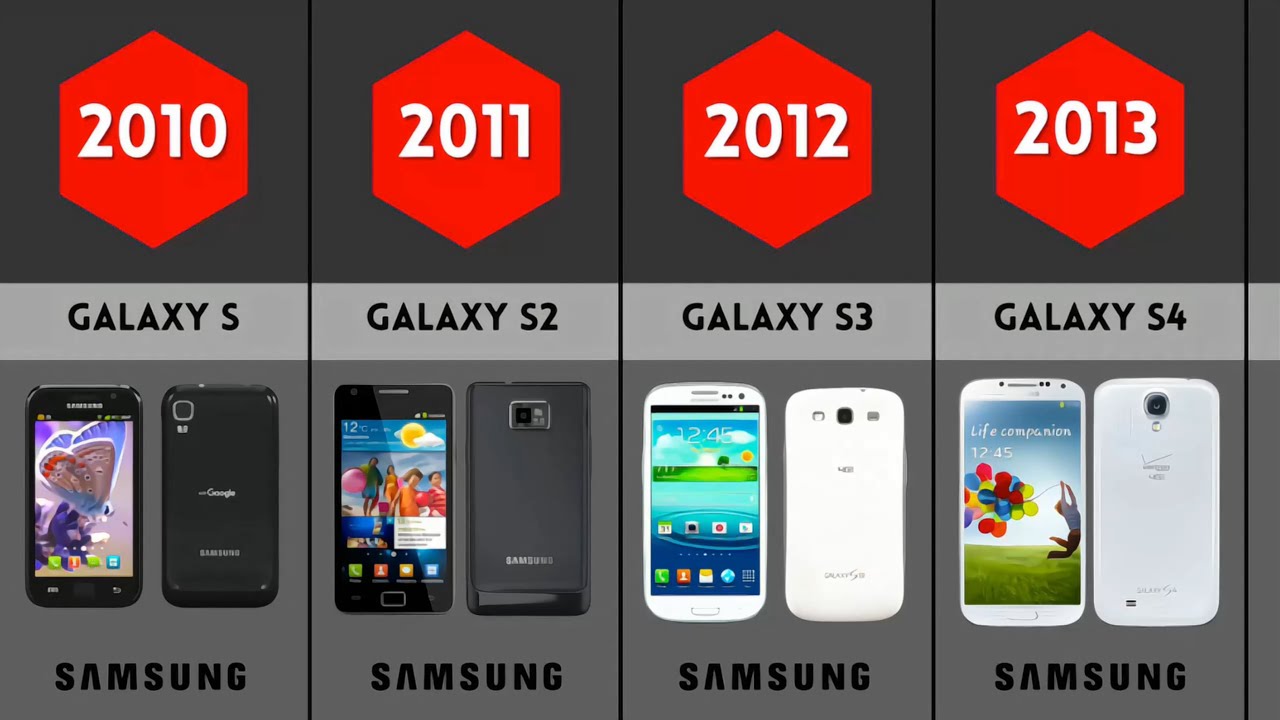 Evolution of Samsung Galaxy S (2010-2024) Data Comparison ! - YouTube