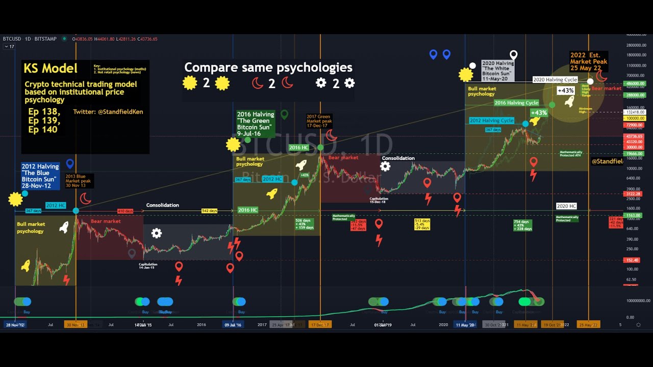 Ep 176 TREND KS Early Warning System on bitcoin and the stock market community requests rules +++